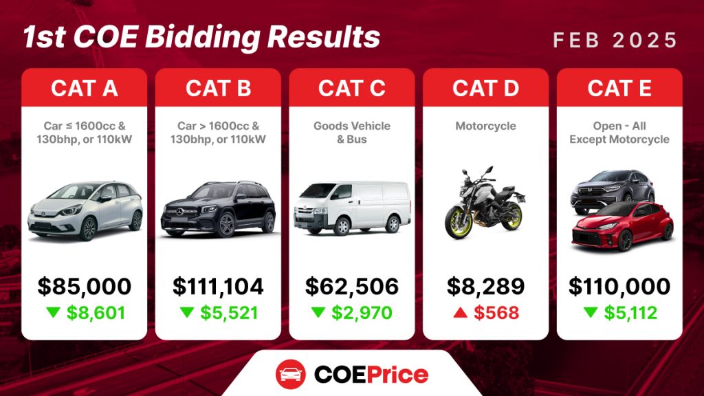 Latest COE Results February 2025 1st COE Bidding