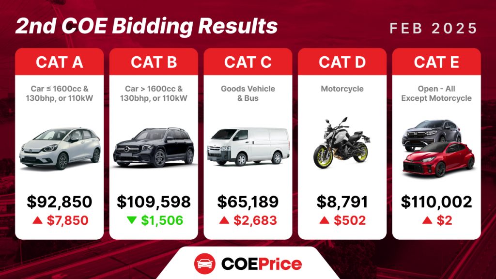 February 2025 2nd COE Bidding