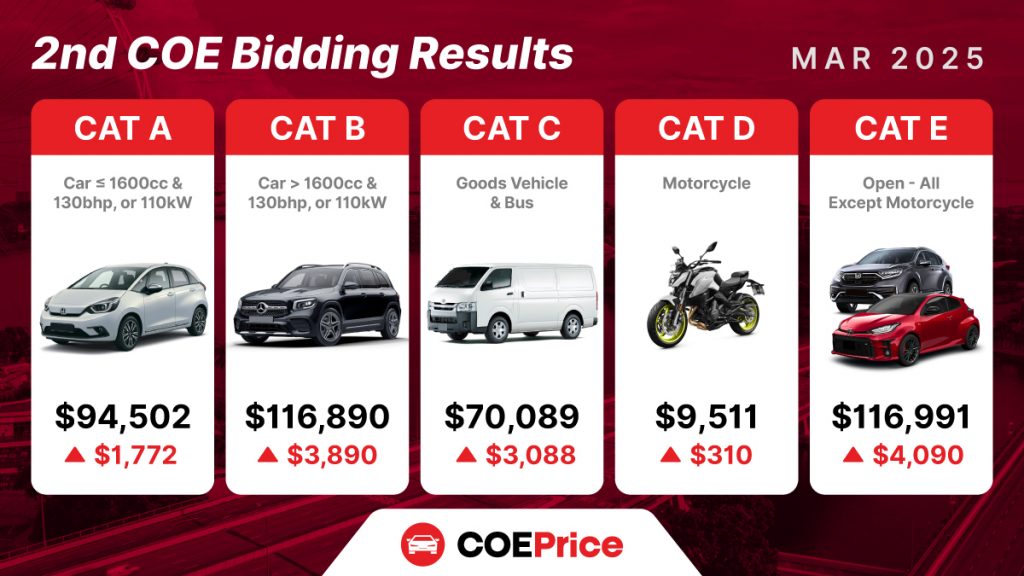 Latest COE Results: March 2025 2nd COE Bidding Analysis