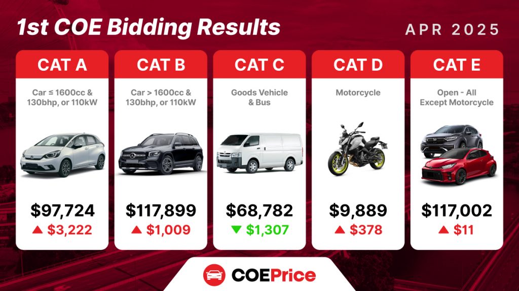 Latest COE Results: April 2025 1st COE Bidding Results, Insights and Trends April 2025 1st COE Bidding Results