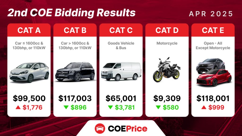 April 2025 2nd COE Bidding Results in Singapore