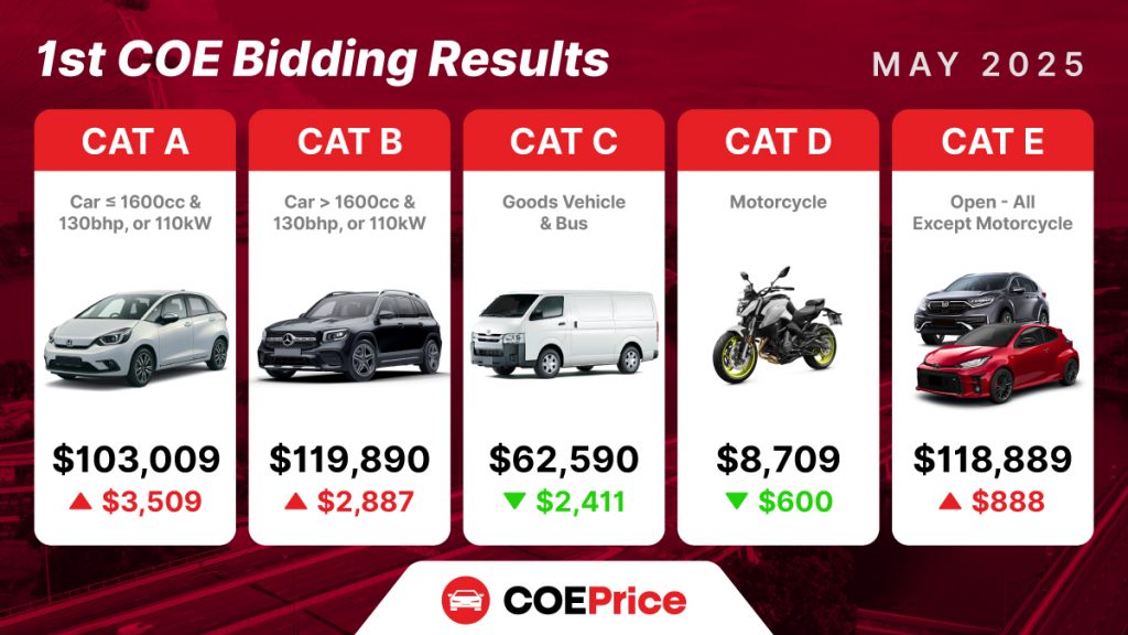 May 2025 COE Results (1st Bidding): Prices Surge for Passenger Cars, Supply and Demand Shift Dramatically May 2025 COE Results (1st Bidding)
