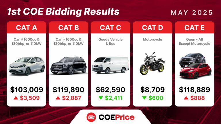 May 2025 COE Results (1st Bidding)