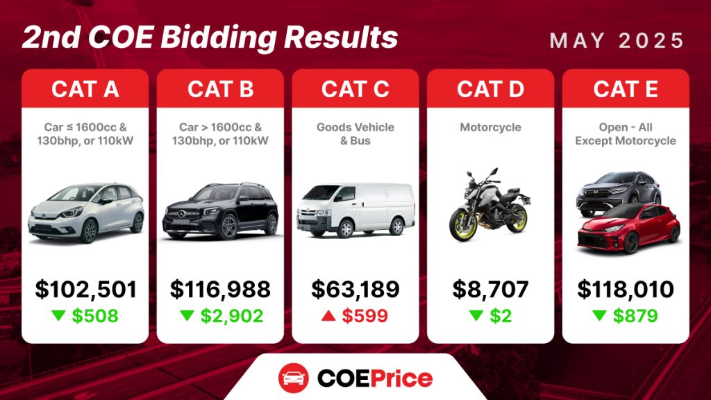 COE Trend May 2025