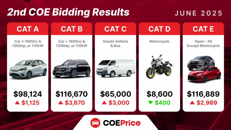 June 2025 COE Bidding Results