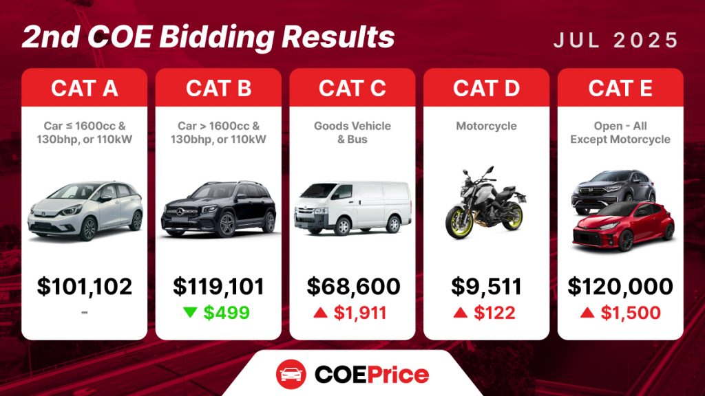July 2025 COE Results (2nd Bidding): Open Category Hits $120,000 While CAT B Sees Mild Dip July 2025 COE Results