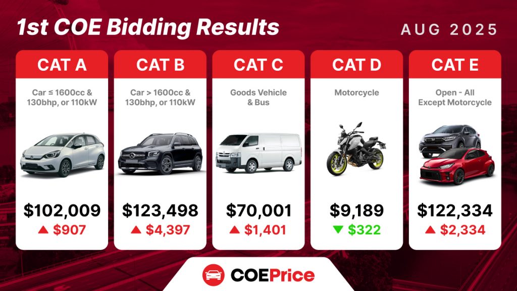COE August 2025 Results: 1st Bidding Analysis in Singapore COE August 2025 Results