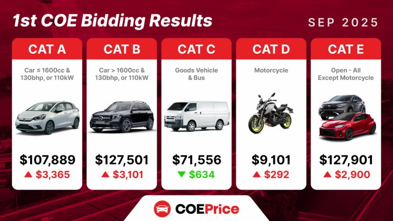 Latest September 2025 1st Bid COE Results: Market Trends and Buyer Insights