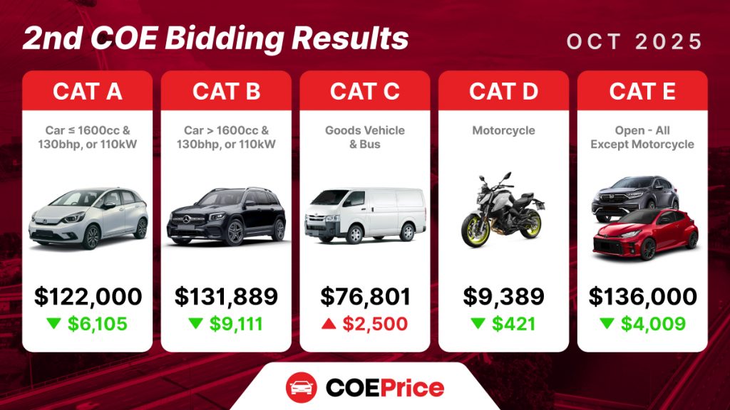 Latest COE Results & Trend Analysis (Oct 2025 2nd Bidding)
